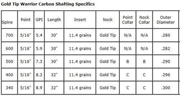 Gold Tip Warrior Carbonschaft - 0